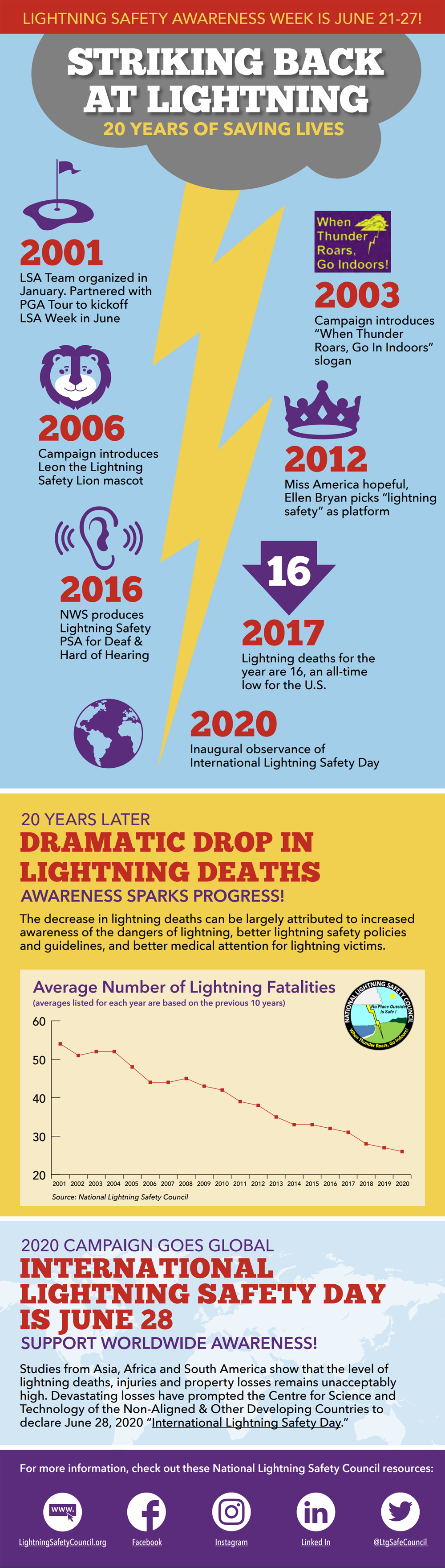 Striking Back at Lightning--20 Years of Saving Lives